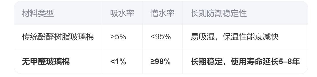 無(wú)甲醛玻璃棉